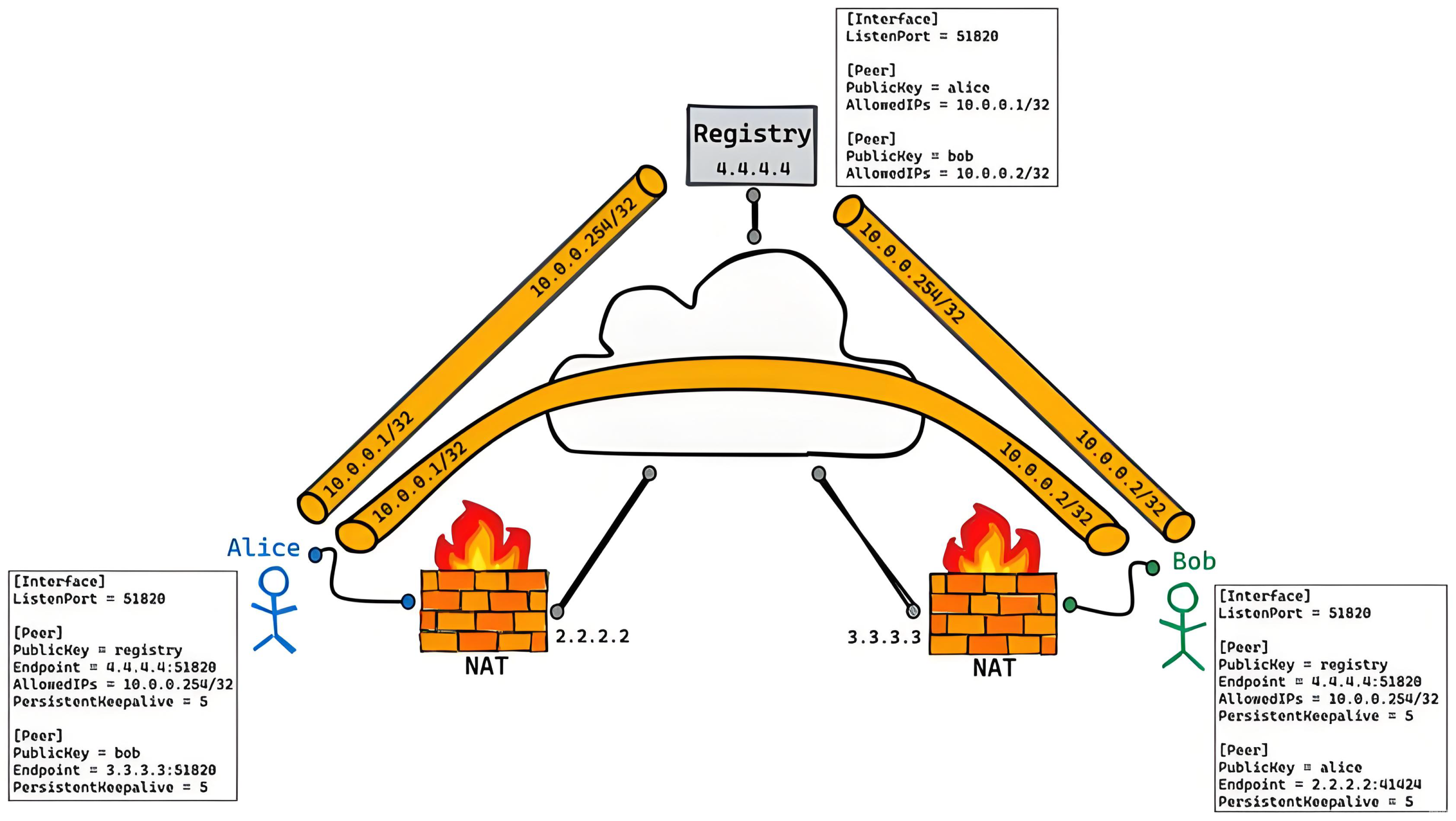 WireGuard 在 Linux 系统下的快速部署教程